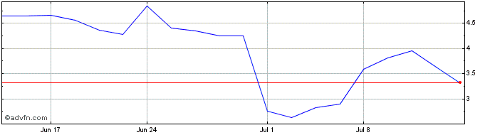 1 Month SolarMax Technology Share Price Chart