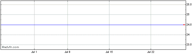 1 Month Sun Bancorp, Inc. Share Price Chart