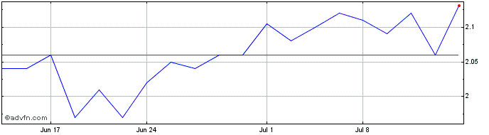 1 Month Smart Sand Share Price Chart