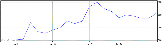 1 Month Synopsys Share Price Chart