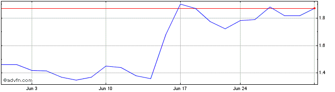 1 Month Senstar Technologies Share Price Chart