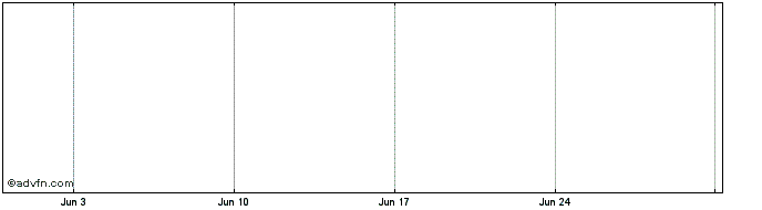 1 Month Sentinel U.S. Treasury Money Mar Share Price Chart