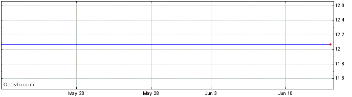 1 Month Somerset Hills Bancorp Share Price Chart