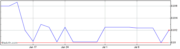 1 Month Sonder  Price Chart