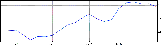 1 Month Sonim Technologies Share Price Chart