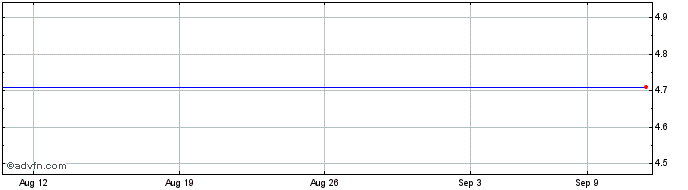 1 Month SORL Auto Parts Share Price Chart