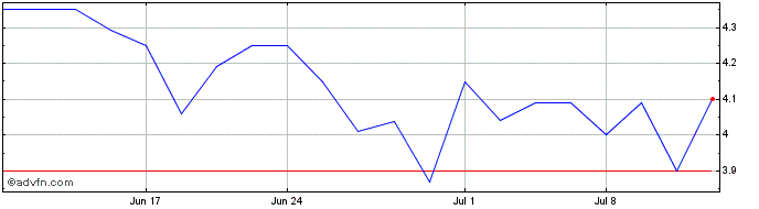 1 Month Sono Tek Share Price Chart