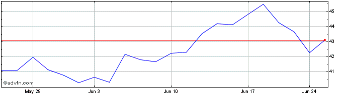 1 Month Invesco PHLX Semiconduct...  Price Chart