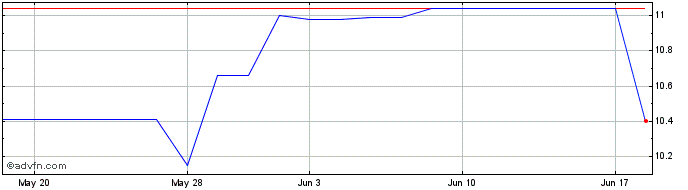 1 Month Spark I Acquisition Share Price Chart