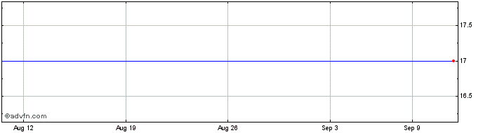 1 Month Sunpower Corp Class B (MM) Share Price Chart