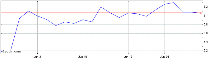 1 Month SolarBank Share Price Chart