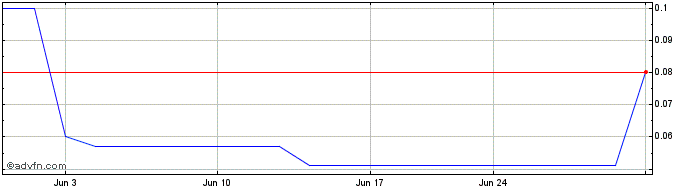 1 Month SaverOne 2014  Price Chart