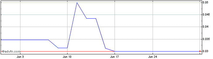 1 Month Stran  Price Chart