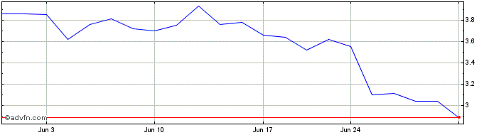 1 Month Latham Share Price Chart