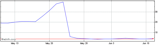 1 Month Solowin Share Price Chart