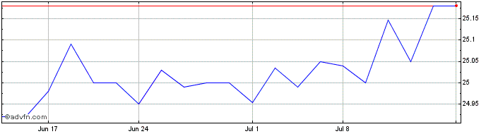 1 Month SWK Share Price Chart
