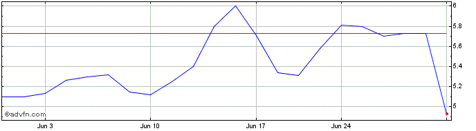 1 Month Syros Pharmaceuticals Share Price Chart