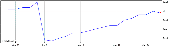 1 Month US Treasury ETF  Price Chart