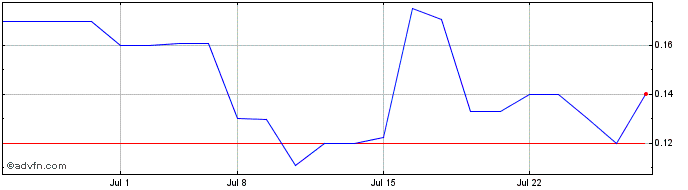1 Month Taboola com  Price Chart