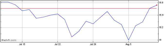 1 Month Thomburg Income Builder ... Share Price Chart