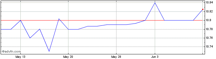 1 Month Trailblazer Merger Corpo... Share Price Chart