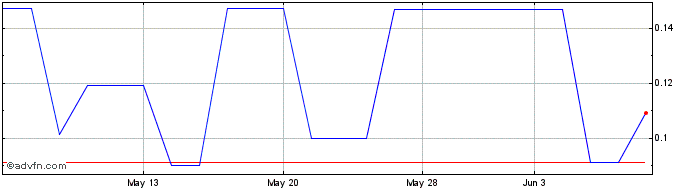 1 Month Trailblazer Merger Corpo...  Price Chart