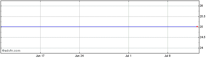 1 Month Texas Capital Bancshares Share Price Chart