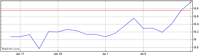1 Month Texas Capital Bancshares  Price Chart