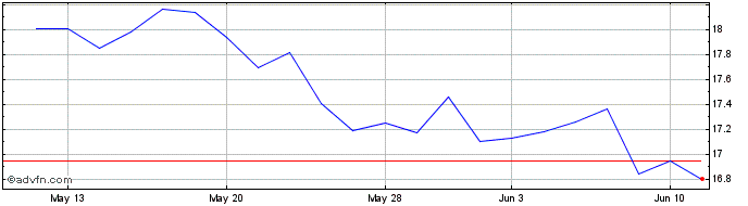 1 Month iShares MSCI China Multi...  Price Chart