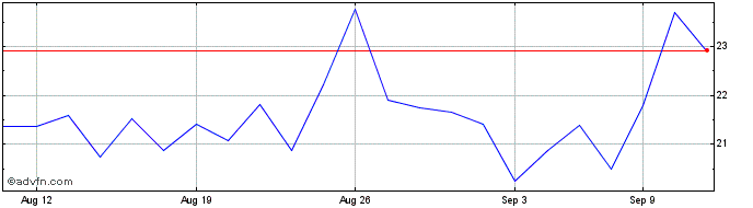 1 Month Tucows Share Price Chart