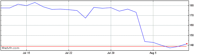 1 Month Atlassian Share Price Chart