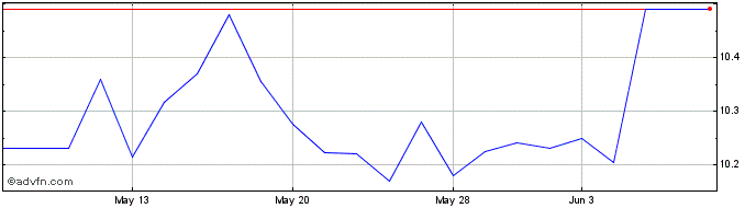 1 Month Tectonic Financial  Price Chart