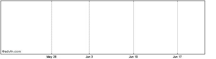 1 Month 3edge Targetrisk Growth ...  Price Chart