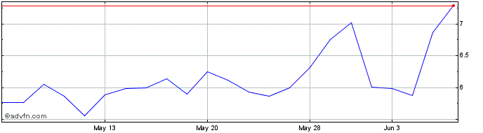 1 Month Terns Pharmaceuticals Share Price Chart