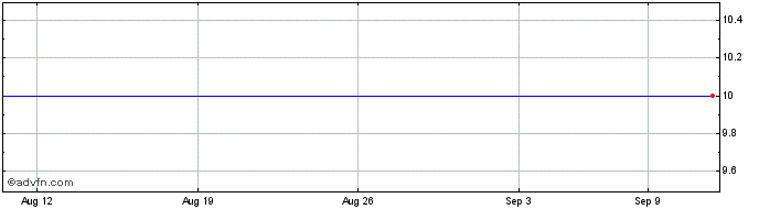 1 Month Tuscan Share Price Chart