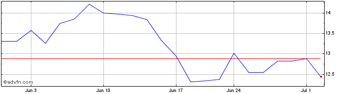 1 Month Third Harmonic Bio Share Price Chart