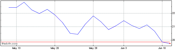 1 Month Thryv Share Price Chart