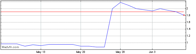 1 Month TriSalus Life Sciences  Price Chart