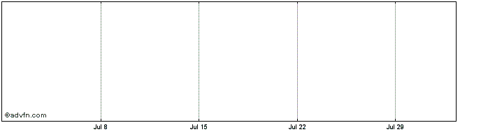 1 Month Telewest Global Share Price Chart