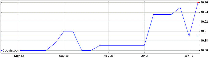 1 Month TMT Acquisition Share Price Chart