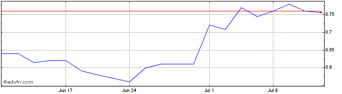 1 Month Tenon Medical Share Price Chart