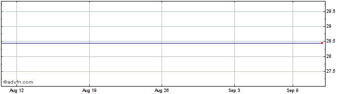 1 Month Tower Bancorp (MM) Share Price Chart