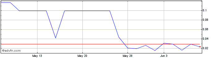 1 Month Oncology Institute Share Price Chart