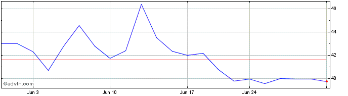 1 Month LendingTree Share Price Chart