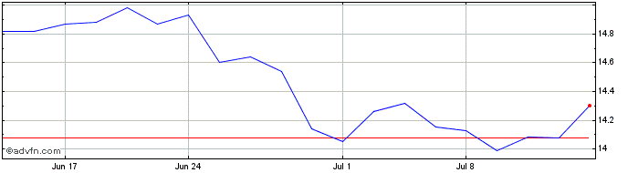 1 Month Trinity Capital Share Price Chart
