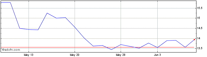 1 Month Tourmaline Bio Share Price Chart
