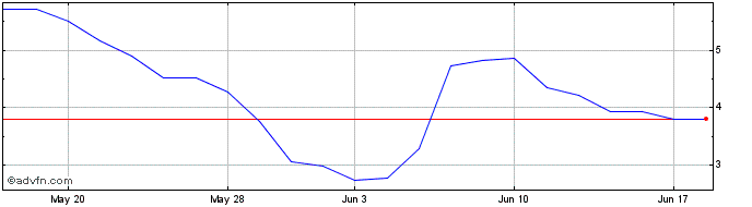 1 Month Tungray Technologies Share Price Chart
