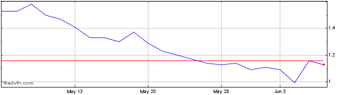 1 Month TruGolf Share Price Chart