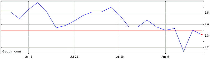 1 Month Turnstone Biologics Share Price Chart