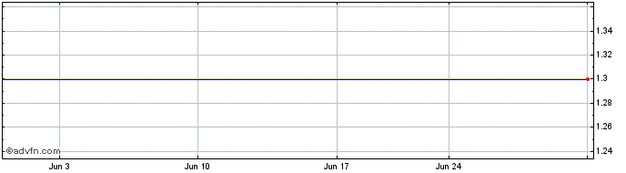 1 Month Tower Semiconductor Ltd. - Debentures Convertible Into Common Stock (MM)  Price Chart